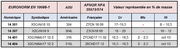 Aciers inoxydables - SARL INOX SYSTEM